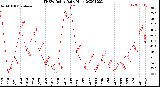 Milwaukee Weather THSW Index<br>Daily High