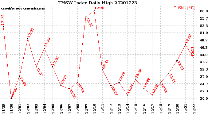 Milwaukee Weather THSW Index<br>Daily High
