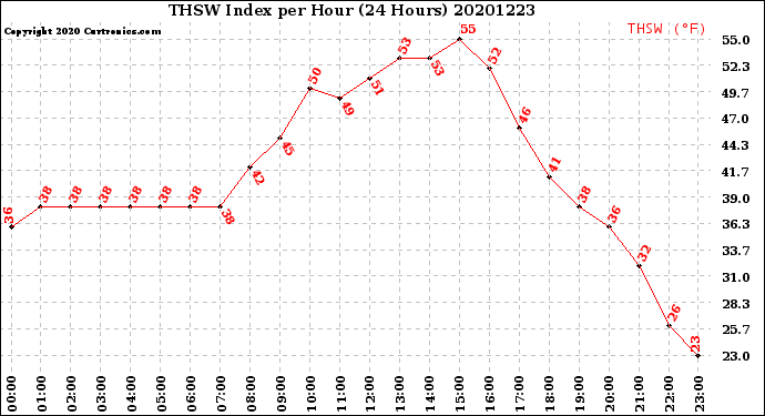 Milwaukee Weather THSW Index<br>per Hour<br>(24 Hours)