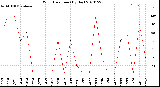 Milwaukee Weather Wind Direction<br>(By Day)