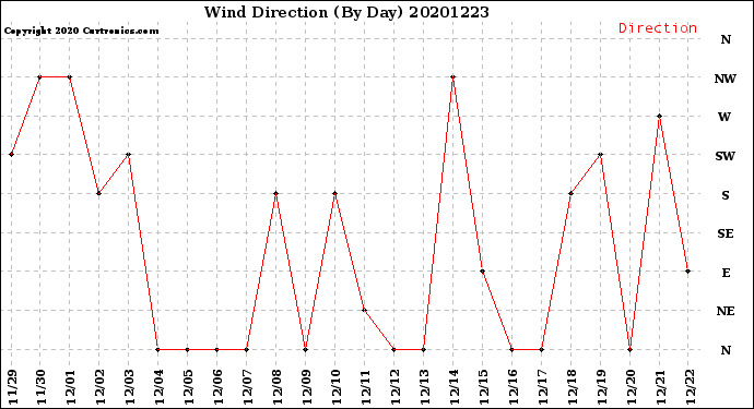 Milwaukee Weather Wind Direction<br>(By Day)
