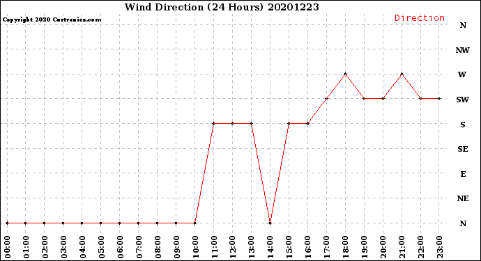 Milwaukee Weather Wind Direction<br>(24 Hours)