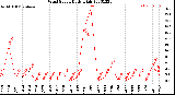 Milwaukee Weather Wind Speed<br>Daily High