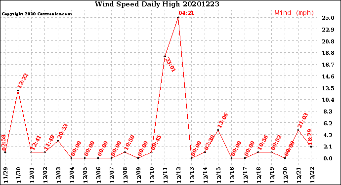 Milwaukee Weather Wind Speed<br>Daily High