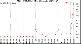 Milwaukee Weather Wind Speed<br>Hourly High<br>(24 Hours)