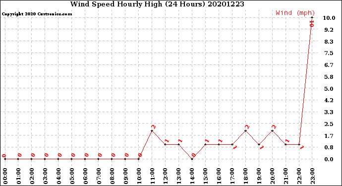 Milwaukee Weather Wind Speed<br>Hourly High<br>(24 Hours)