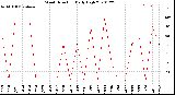 Milwaukee Weather Wind Direction<br>Daily High