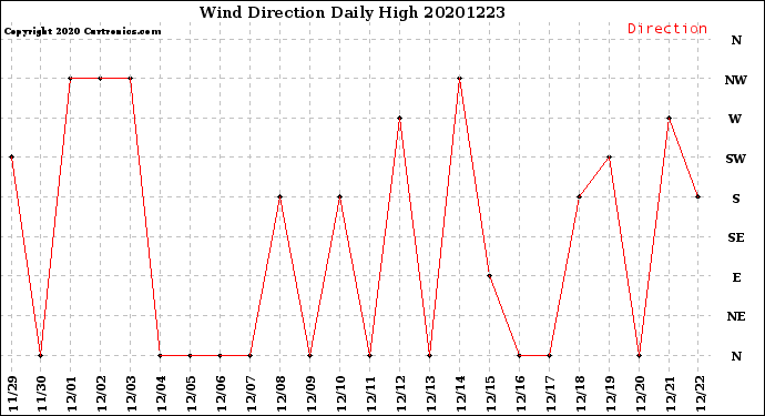 Milwaukee Weather Wind Direction<br>Daily High