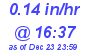Milwaukee Weather Rain Rate Today