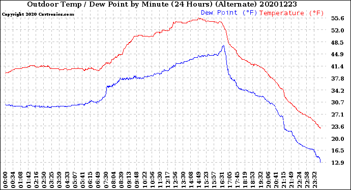Milwaukee Weather Outdoor Temp / Dew Point<br>by Minute<br>(24 Hours) (Alternate)