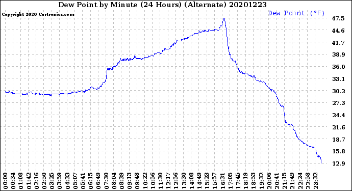 Milwaukee Weather Dew Point<br>by Minute<br>(24 Hours) (Alternate)