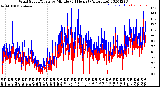 Milwaukee Weather Wind Speed/Gusts<br>by Minute<br>(24 Hours) (Alternate)