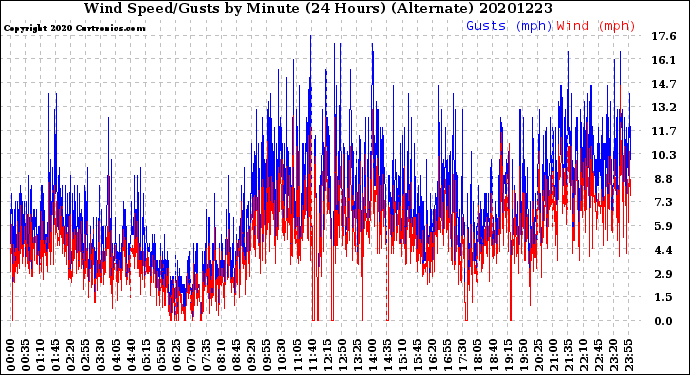 Milwaukee Weather Wind Speed/Gusts<br>by Minute<br>(24 Hours) (Alternate)