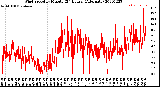 Milwaukee Weather Wind Speed<br>by Minute<br>(24 Hours) (Alternate)