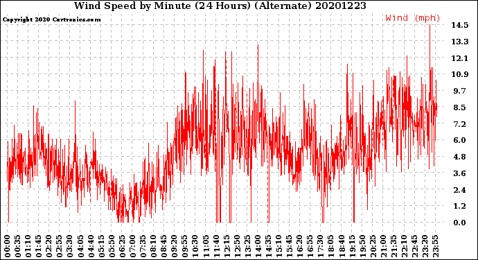 Milwaukee Weather Wind Speed<br>by Minute<br>(24 Hours) (Alternate)