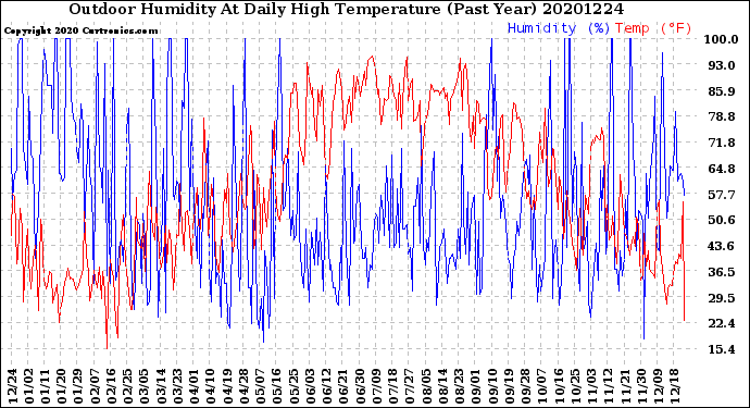 Milwaukee Weather Outdoor Humidity<br>At Daily High<br>Temperature<br>(Past Year)
