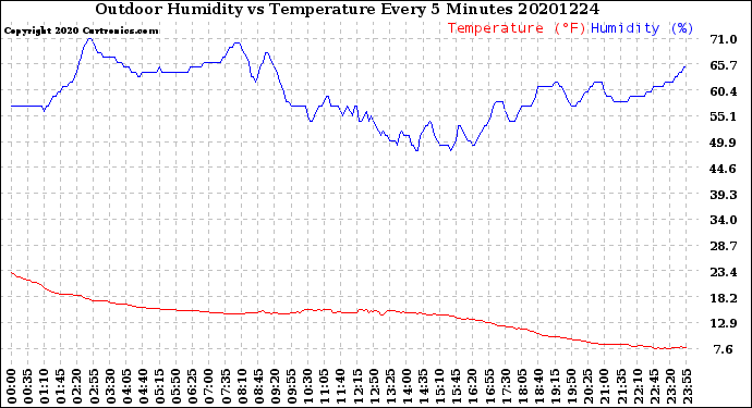 Milwaukee Weather Outdoor Humidity<br>vs Temperature<br>Every 5 Minutes