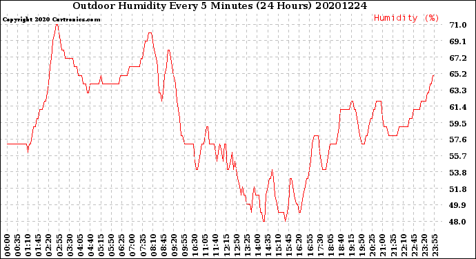 Milwaukee Weather Outdoor Humidity<br>Every 5 Minutes<br>(24 Hours)