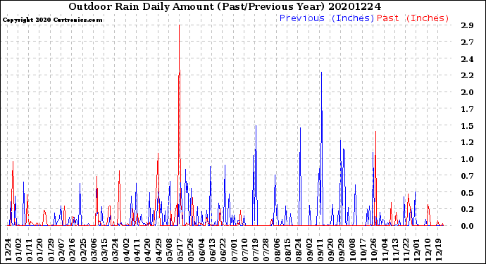 Milwaukee Weather Outdoor Rain<br>Daily Amount<br>(Past/Previous Year)