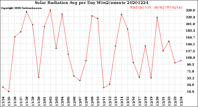Milwaukee Weather Solar Radiation<br>Avg per Day W/m2/minute
