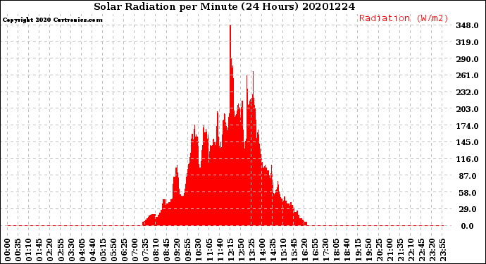 Milwaukee Weather Solar Radiation<br>per Minute<br>(24 Hours)