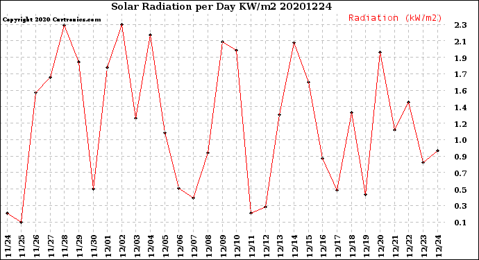 Milwaukee Weather Solar Radiation<br>per Day KW/m2