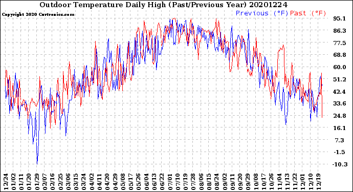 Milwaukee Weather Outdoor Temperature<br>Daily High<br>(Past/Previous Year)