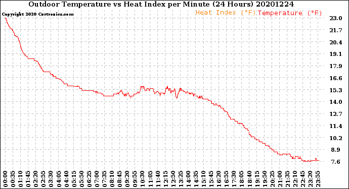 Milwaukee Weather Outdoor Temperature<br>vs Heat Index<br>per Minute<br>(24 Hours)