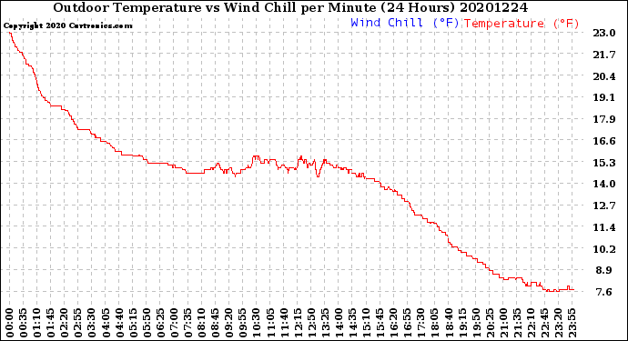 Milwaukee Weather Outdoor Temperature<br>vs Wind Chill<br>per Minute<br>(24 Hours)