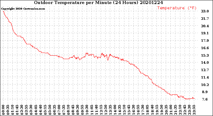Milwaukee Weather Outdoor Temperature<br>per Minute<br>(24 Hours)