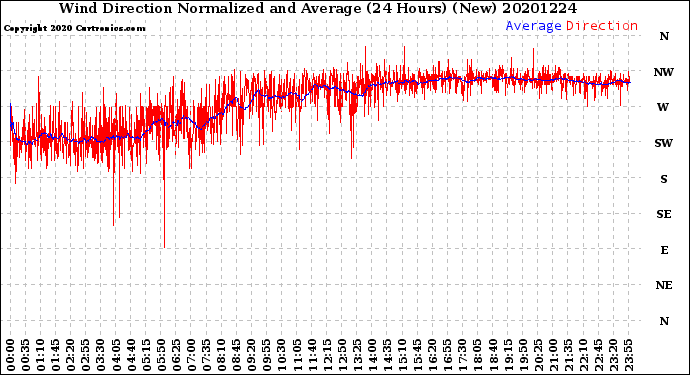 Milwaukee Weather Wind Direction<br>Normalized and Average<br>(24 Hours) (New)