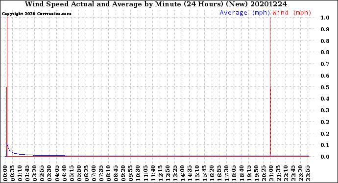 Milwaukee Weather Wind Speed<br>Actual and Average<br>by Minute<br>(24 Hours) (New)