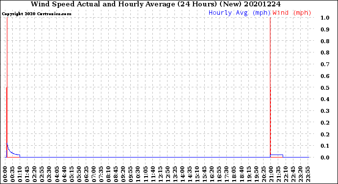 Milwaukee Weather Wind Speed<br>Actual and Hourly<br>Average<br>(24 Hours) (New)