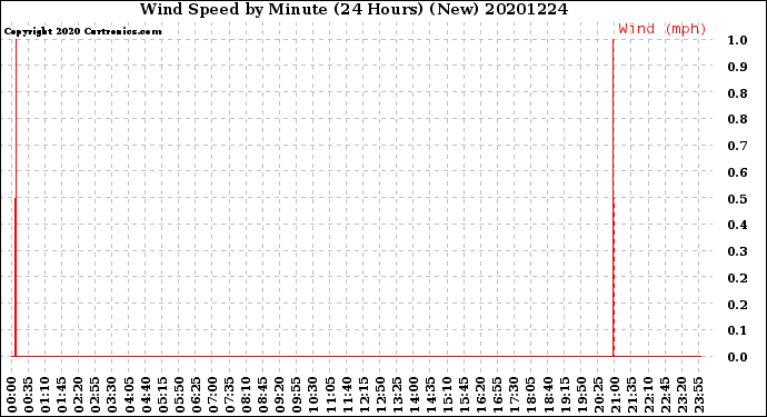 Milwaukee Weather Wind Speed<br>by Minute<br>(24 Hours) (New)