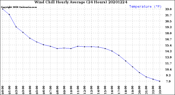 Milwaukee Weather Wind Chill<br>Hourly Average<br>(24 Hours)