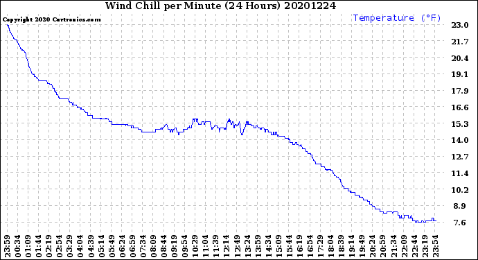 Milwaukee Weather Wind Chill<br>per Minute<br>(24 Hours)