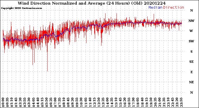 Milwaukee Weather Wind Direction<br>Normalized and Average<br>(24 Hours) (Old)