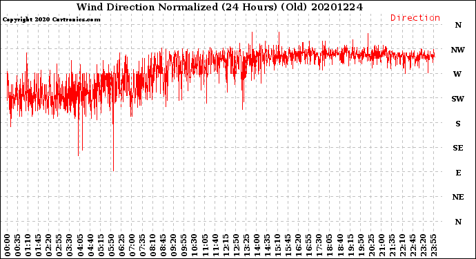 Milwaukee Weather Wind Direction<br>Normalized<br>(24 Hours) (Old)