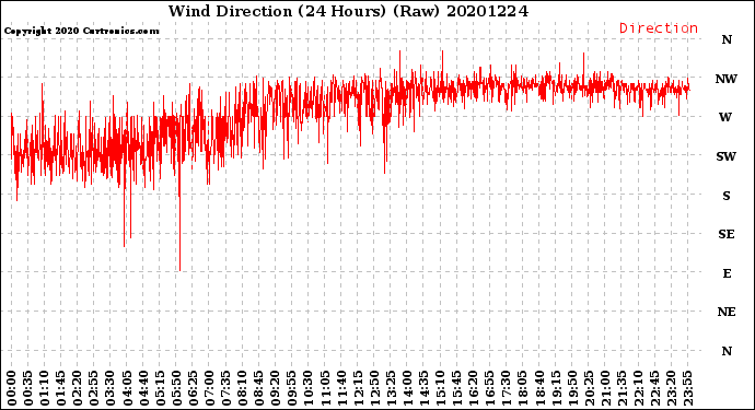Milwaukee Weather Wind Direction<br>(24 Hours) (Raw)