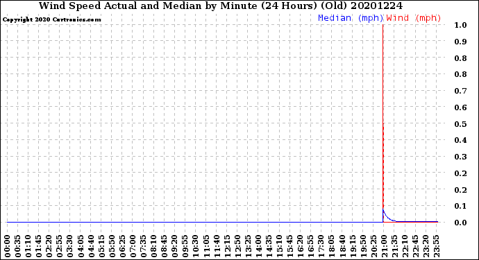 Milwaukee Weather Wind Speed<br>Actual and Median<br>by Minute<br>(24 Hours) (Old)