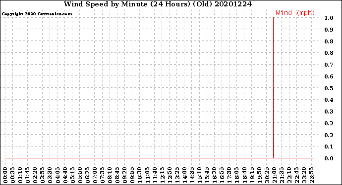 Milwaukee Weather Wind Speed<br>by Minute<br>(24 Hours) (Old)