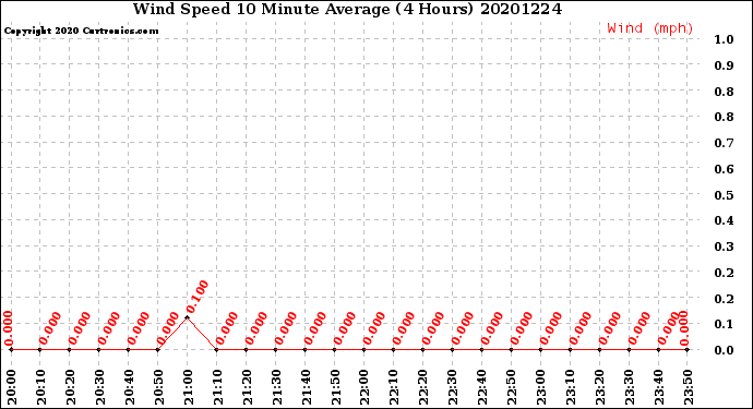 Milwaukee Weather Wind Speed<br>10 Minute Average<br>(4 Hours)