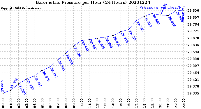 Milwaukee Weather Barometric Pressure<br>per Hour<br>(24 Hours)