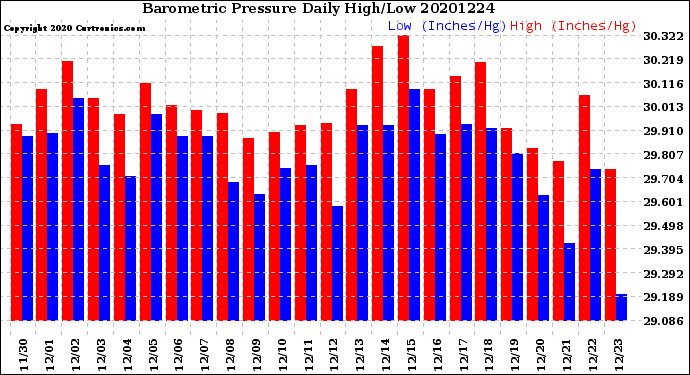 Milwaukee Weather Barometric Pressure<br>Daily High/Low
