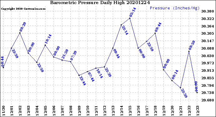 Milwaukee Weather Barometric Pressure<br>Daily High