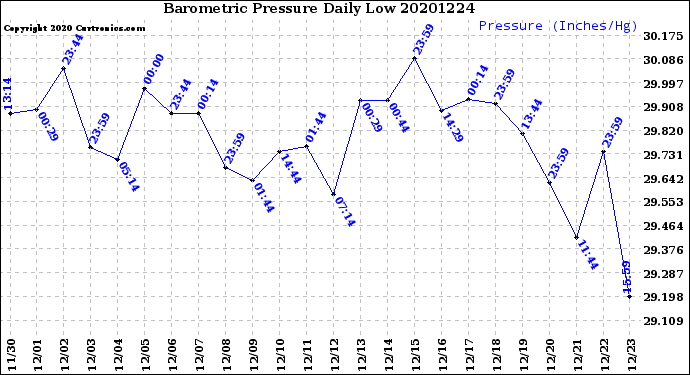 Milwaukee Weather Barometric Pressure<br>Daily Low