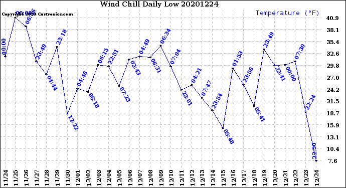 Milwaukee Weather Wind Chill<br>Daily Low