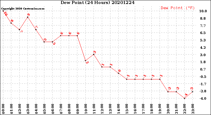 Milwaukee Weather Dew Point<br>(24 Hours)