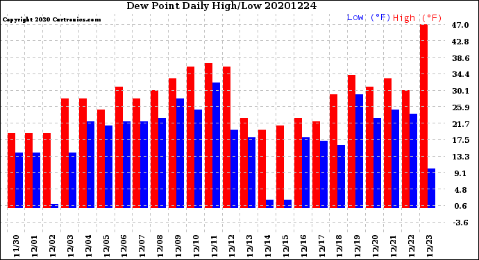 Milwaukee Weather Dew Point<br>Daily High/Low