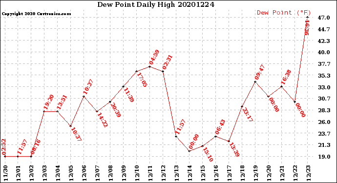 Milwaukee Weather Dew Point<br>Daily High